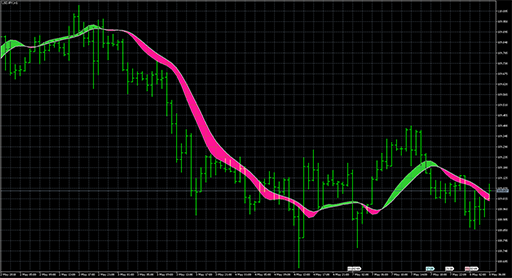 Instantaneous Trend Line bands (general)の表示画像